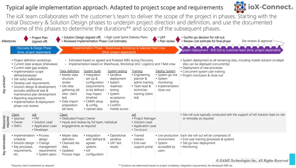 Agile CMMS implementation process by ioX-CMMS