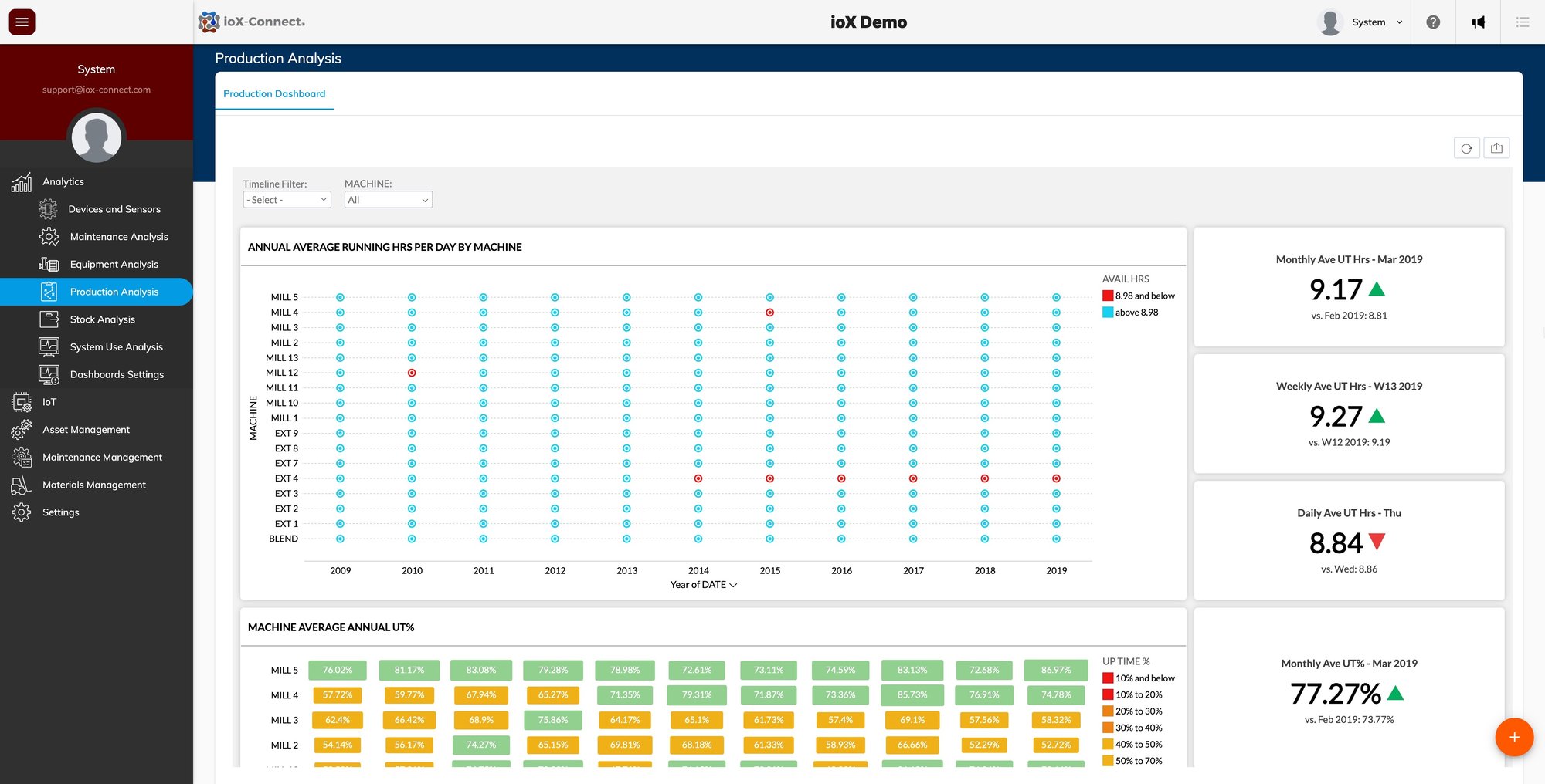 CMMS with Enhance overall equipment effectiveness (OEE) reporting