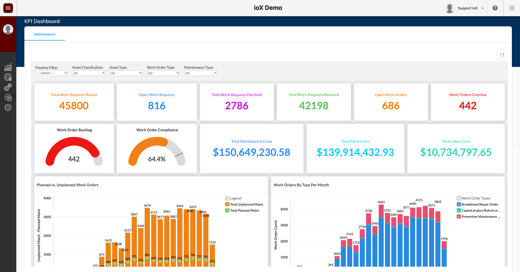 Essential Performance Indicators provided by a CMMS